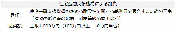 住宅金融支援機構による融資制度