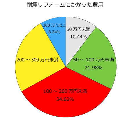 耐震リフォームにかかった費用