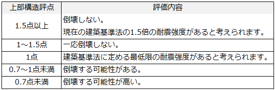 耐震診断