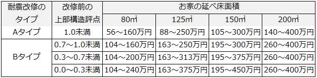 耐震診断結果からみる耐震リフォーム費用の概算