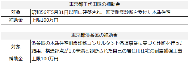 都道府県などの地方公共団体による補助金