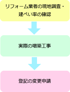 サンルームを増築する 費用と基礎知識を徹底解説 失敗しないリフォーム会社選びは リフォームガイド