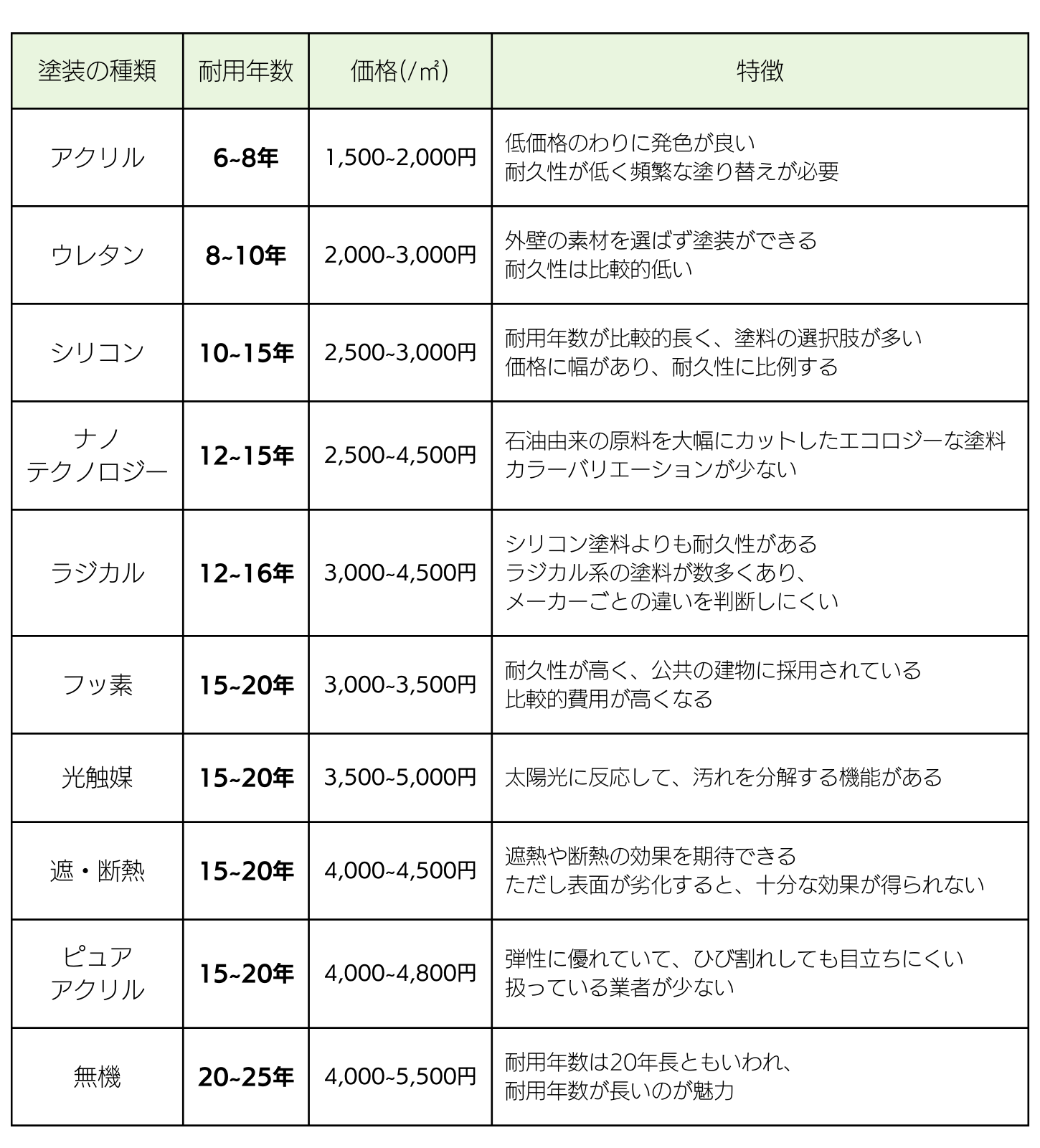 外壁塗装の塗料の種類】耐用年数や価格、失敗しないためのポイント
