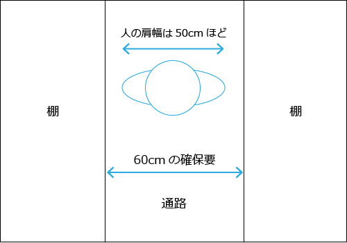 ウォークインクローゼットに必要な幅