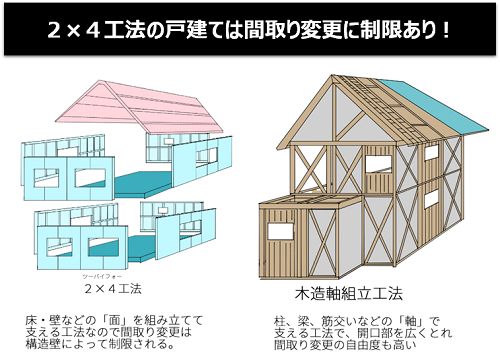 ２×４工法の戸建ては間取り変更に制限あり！