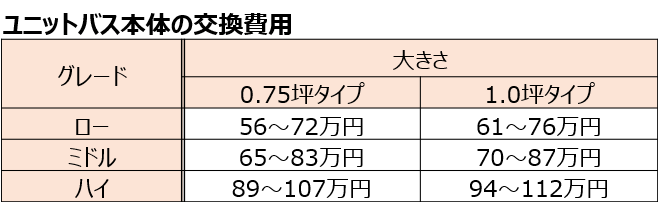 ユニットバス本体の交換費用