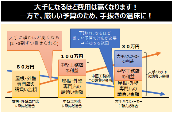 屋根や外壁を専門にやっているリフォーム会社を選ぼう！