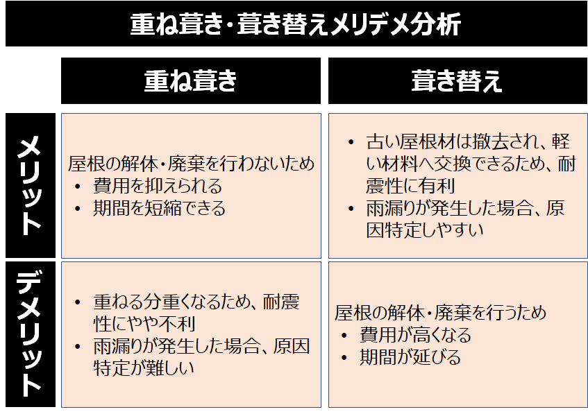 重ね葺き・葺き替えメリデメ分析