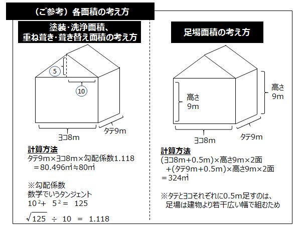 各面積の考え方