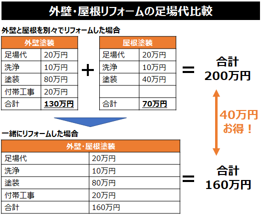 外壁・屋根リフォームの足場代比較
