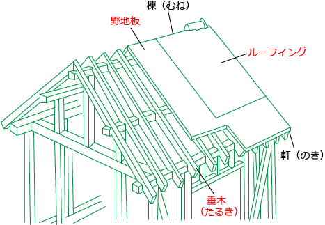屋根の構造