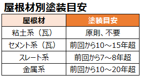 屋根材別塗装目安