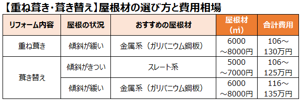 重ね葺き・葺き替え