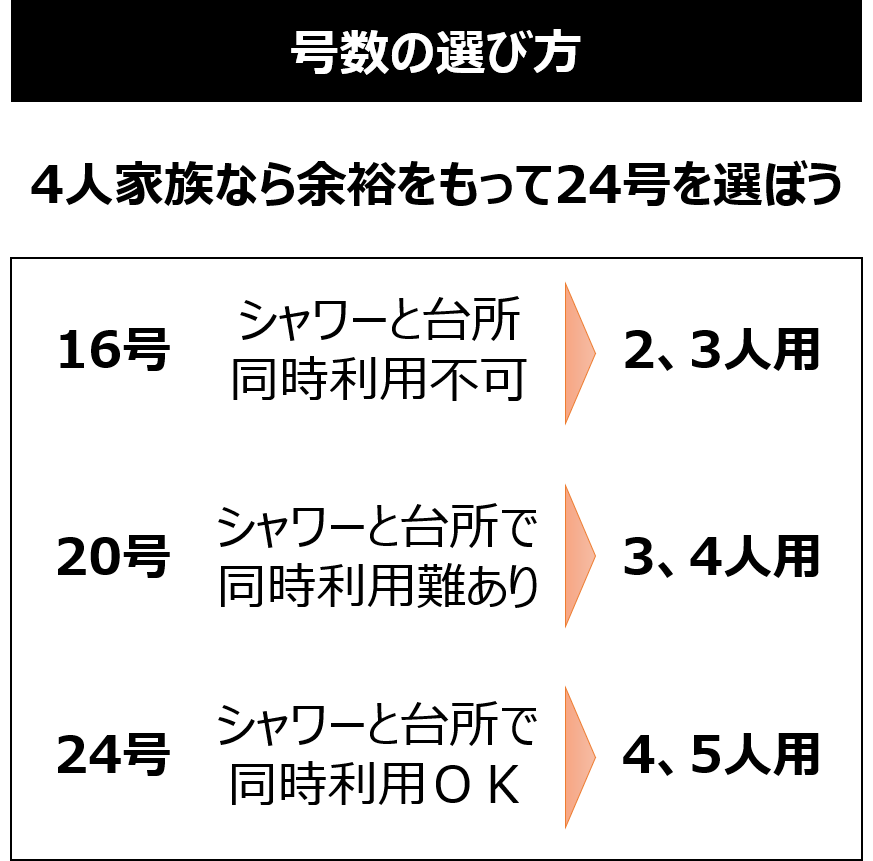 号数の選び方