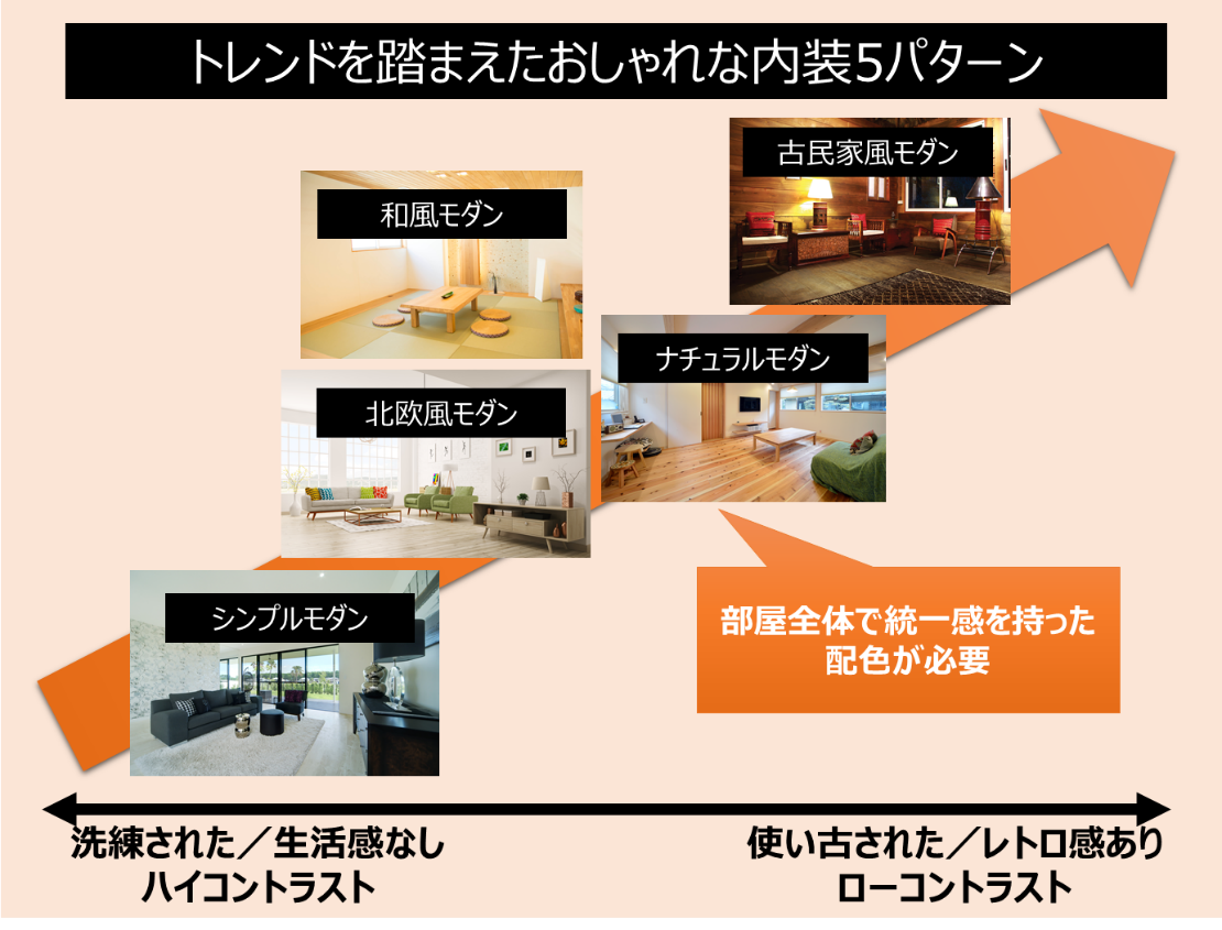 30事例つき あなた好みのおしゃれな内装を実現するポイントは3つ 失敗しないリフォーム会社選びは リフォームガイド