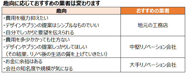 あなたの趣向に応じて選ぶべき業者が変わる！