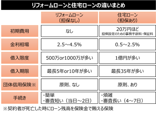 選択できるリフォームローンについて