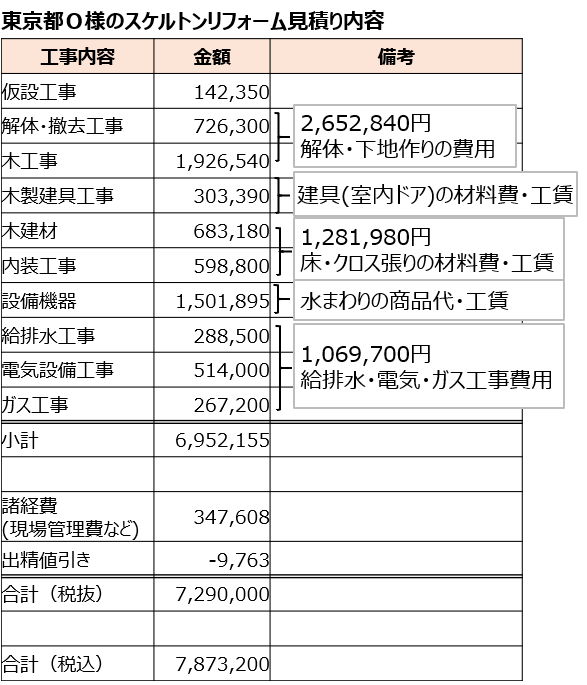 東京都O様のスケルトンリフォーム見積り内容