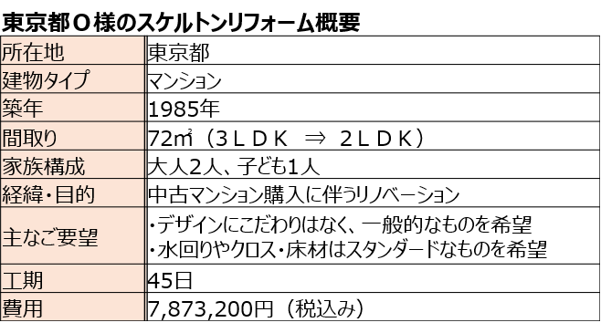 東京都O様のスケルトンリフォーム概要