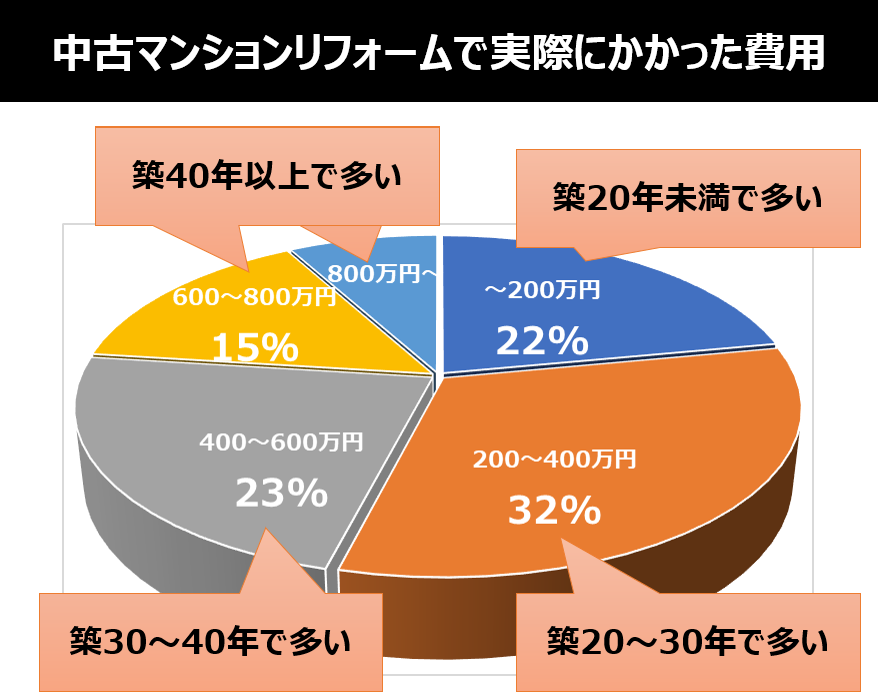 中古マンションリフォームで実際にかかった費用