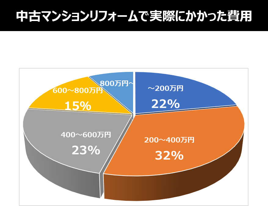 中古マンションリフォームで実際にかかった費用