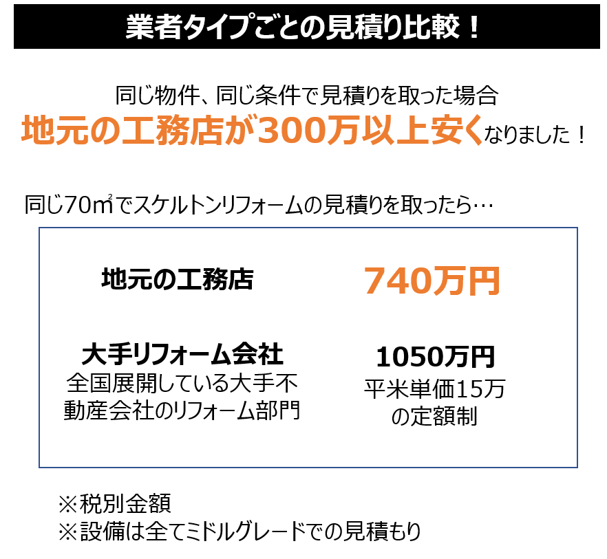 業者タイプごとの見積り比較