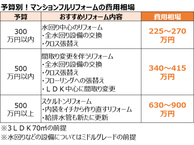 【プロが教える】マンションのフルリフォーム費用相場 | 失敗しないリフォーム会社選びは【リフォームガイド】