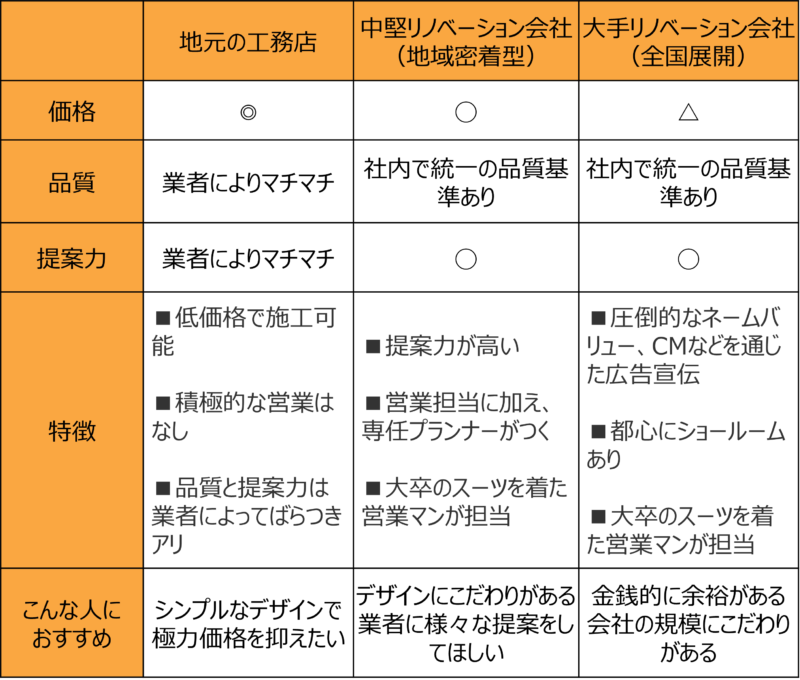 リノベーション会社の違い