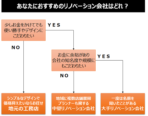 あなたにおすすめのリノベーション会社はどれ？
