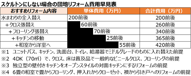 スケルトンにしない場合の団地リフォーム費用早見表