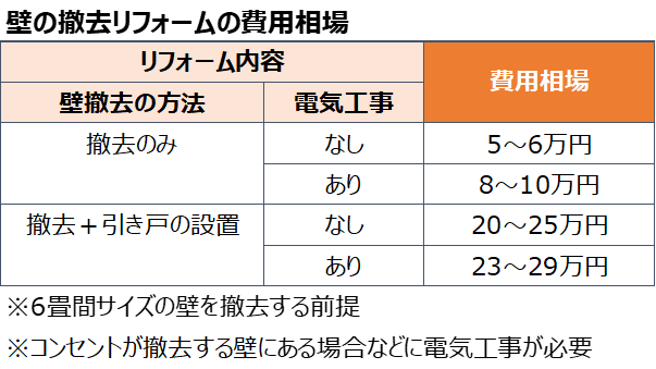 壁の撤去リフォームの費用相場