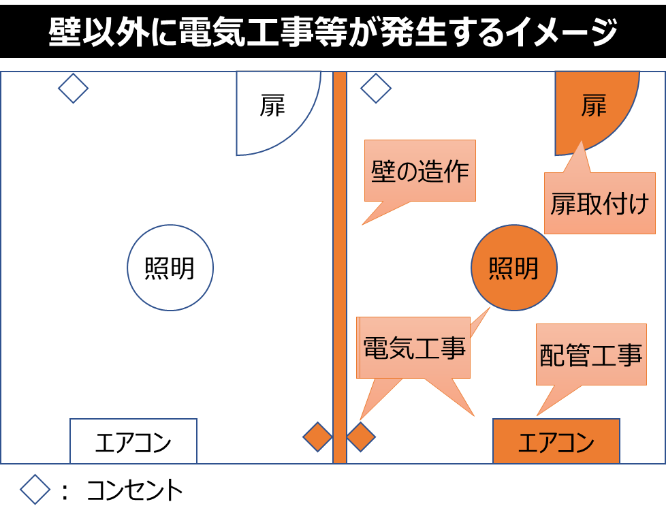 壁を作る以外に電気工事等が発生するイメージ