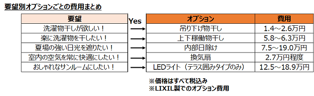 要望別オプションごとの費用まとめ