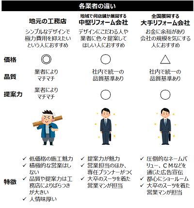 あなたの趣向次第で選ぶべき業者は変わる！