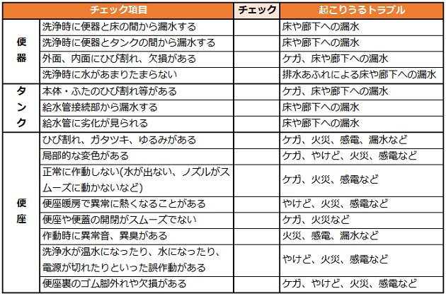 トイレ交換を検討すべき異常チェックシート