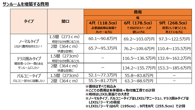 サンルームを増築する費用