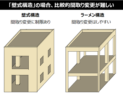 マンションの壁式構造