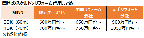 団地のスケルトンリフォーム費用まとめ