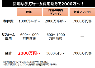 団地ならリフォーム費用込みで2000万円～！