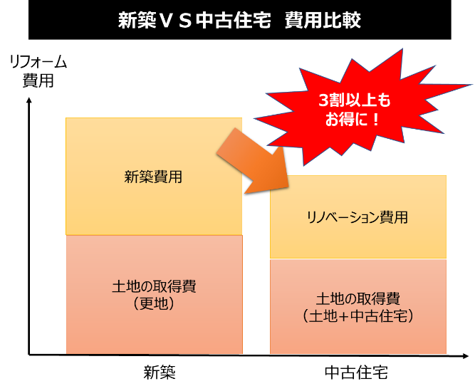 プロに聞く 中古住宅のリノベーションの費用やメリットなど完全解説 失敗しないリフォーム会社選びは リフォームガイド