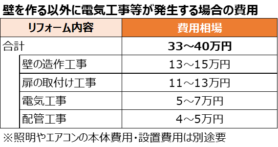 壁を作る以外に電気工事が発生する場合の費用