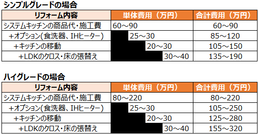 「こだわりたい派」のシステムキッチンリフォームの費用相場