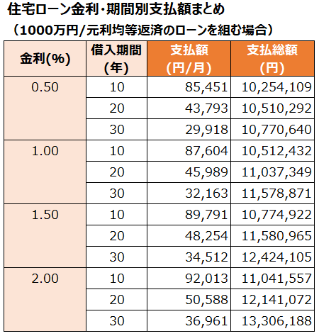 住宅ローン金利・期間別支払額まとめ