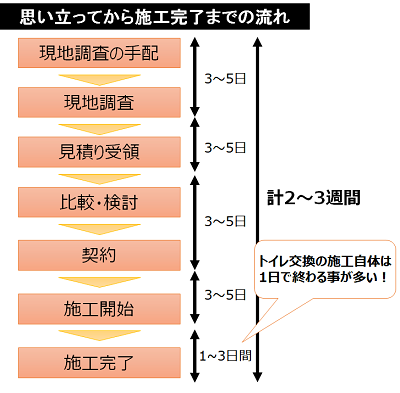 思い立ってから施工完了までの流れ