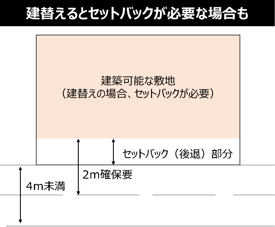 建て替え時のセットバック