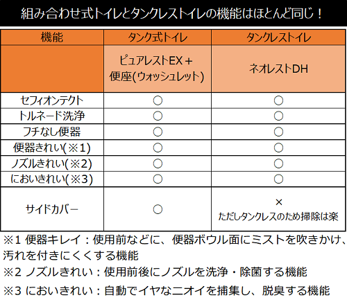 組み合わせ式トイレとタンクレストイレの機能はほとんど同じ！