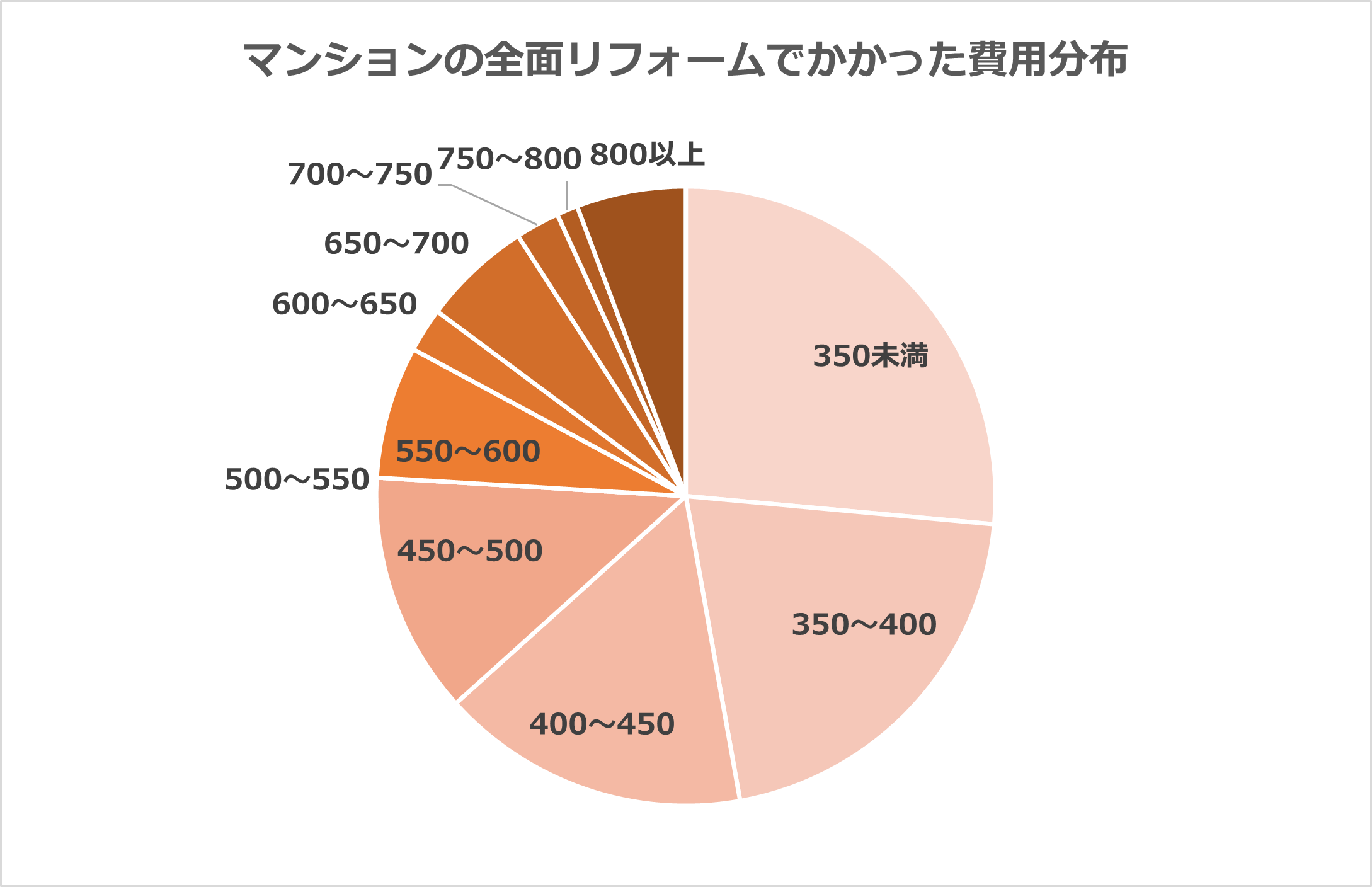 マンションの全面リフォームでかかった費用分布