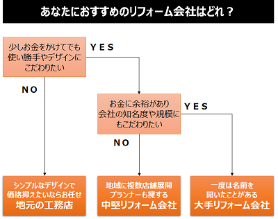 あなたの趣向次第で選ぶべき業者は変わる！