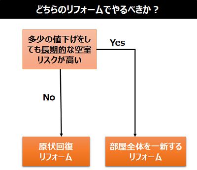 どちらのリフォームでやるべきか