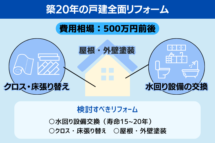 築20年の戸建てリフォームで検討すべき内容